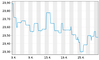 Chart SEB Zinsglobal Inhaber-Anteile - 1 Month