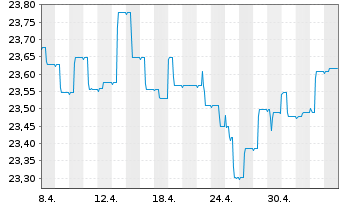 Chart SEB Zinsglobal Inhaber-Anteile - 1 Monat