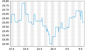 Chart SEB Zinsglobal Inhaber-Anteile - 1 Monat