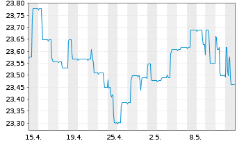 Chart SEB Zinsglobal Inhaber-Anteile - 1 mois