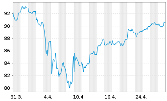 Chart AriDeka Inhaber-Anteile CF - 1 Month