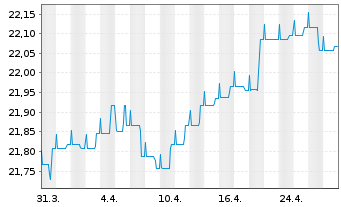 Chart RenditDeka - 1 mois