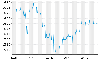 Chart DekaRent-international - 1 Month