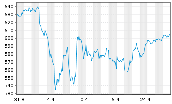 Chart DekaSpezial - 1 Monat