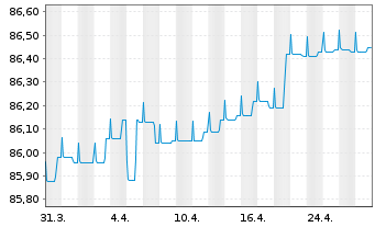 Chart DekaTresor - 1 Month