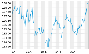 Chart Concentra Inhaber-Anteile A (EUR) - 1 Month