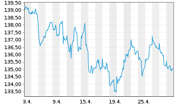 Chart Concentra Inhaber-Anteile A (EUR) - 1 mois