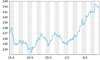 Chart Concentra Inhaber-Anteile A (EUR) - 1 Monat