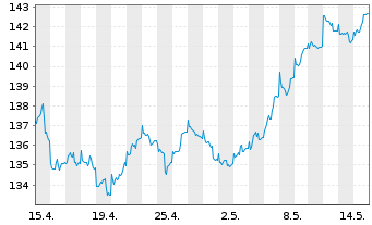 Chart Concentra Inhaber-Anteile A (EUR) - 1 Month