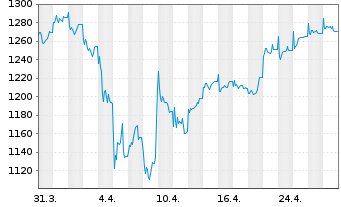 Chart Allianz RCM Thesaurus - 1 mois