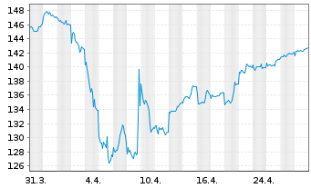 Chart Industria Inhaber-Anteile A (EUR) - 1 Month