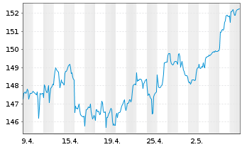 Chart Industria Inhaber-Anteile A (EUR) - 1 mois