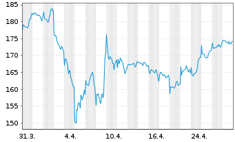 Chart Allianz RCM Transatlanta - 1 mois