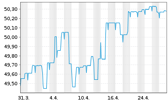 Chart Allianz PIMCO Euro Rentenfonds - 1 Monat