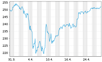 Chart All.RCM Vermögensb.Deutschland - 1 Monat