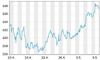 Chart All.RCM Vermögensb.Deutschland - 1 Month