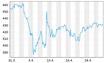 Chart Allianz RCM Interglobal - 1 mois