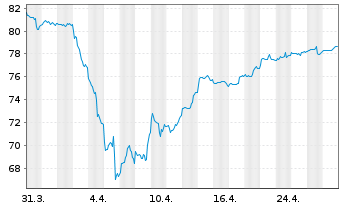 Chart Allianz RCM Rohstoffonds - 1 Monat