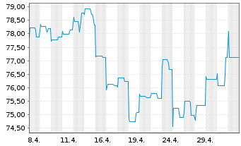 Chart Allianz RCM Fonds Japan Inhaber-Anteile A (EUR) - 1 Month