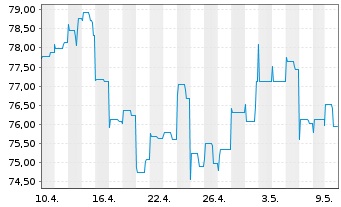 Chart Allianz RCM Fonds Japan Inhaber-Anteile A (EUR) - 1 mois