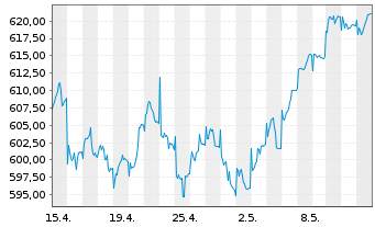 Chart Allianz RCM Fonds Schweiz Inhaber-Anteile A (EUR) - 1 mois