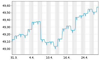 Chart Allianz Europazins Inhaber-Anteile A (EUR) - 1 mois