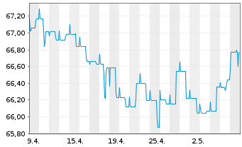 Chart Kapital Plus Inhaber-Anteile A (EUR) - 1 Month