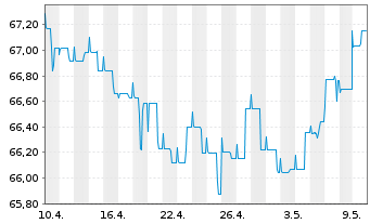 Chart Kapital Plus Inhaber-Anteile A (EUR) - 1 mois