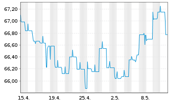 Chart Kapital Plus Inhaber-Anteile A (EUR) - 1 Monat