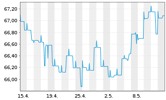Chart Kapital Plus Inhaber-Anteile A (EUR) - 1 Month