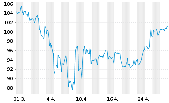 Chart DWS Future Trends LD Inhaber-Anteile - 1 Month