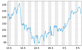 Chart DWS Future Trends LD Inhaber-Anteile - 1 mois