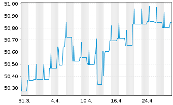 Chart DWS Select-Rent - 1 Month