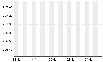 Chart UniFavorit:Aktien - 1 Monat