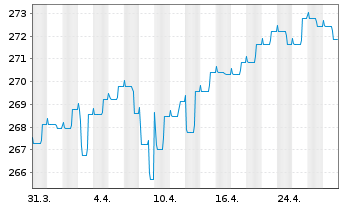 Chart ODDO BHF Green Bond Inhaber-Anteile CR-EUR - 1 mois