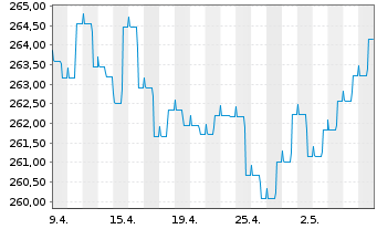 Chart ODDO BHF Green Bond Inhaber-Anteile CR-EUR - 1 Month