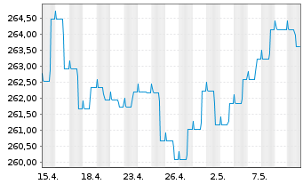 Chart ODDO BHF Green Bond Inhaber-Anteile CR-EUR - 1 Monat