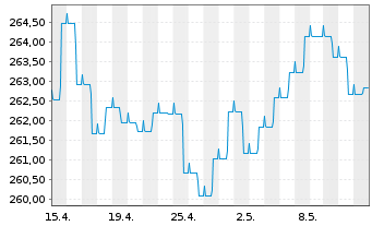 Chart ODDO BHF Green Bond Inhaber-Anteile CR-EUR - 1 mois