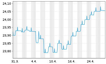 Chart HANSAzins Inhaber-Anteile - 1 Month