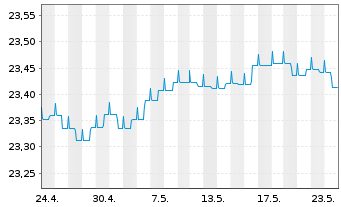 Chart HANSAzins Inhaber-Anteile - 1 mois