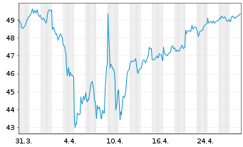 Chart HANSAeuropa - 1 Month