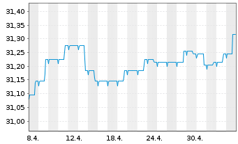 Chart Multirent-INVEST Inhaber-Anteile - 1 mois