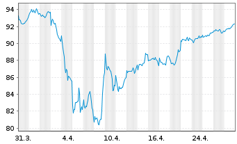 Chart Deka-Europa Aktien Strategie Inhaber-Anteile - 1 Month