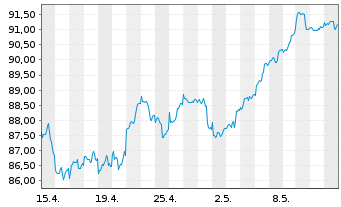 Chart Deka-Europa Aktien Strategie Inhaber-Anteile - 1 Month