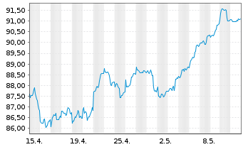 Chart Deka-Europa Aktien Strategie Inhaber-Anteile - 1 mois