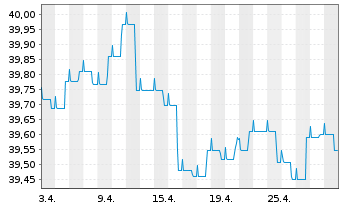 Chart EuroRent-INVEST Inhaber-Anteile  - 1 Month