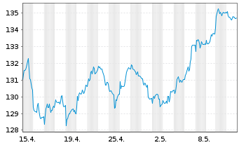 Chart Deka-Deutschl.Aktien Strategie Inhaber-Anteile - 1 Month