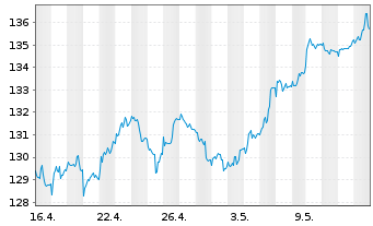 Chart Deka-Deutschl.Aktien Strategie Inhaber-Anteile - 1 Monat