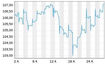 Chart LINGOHR-ASIEN-SYST.-LBB-INVEST - 1 Monat