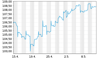 Chart LINGOHR-ASIEN-SYST.-LBB-INVEST - 1 mois